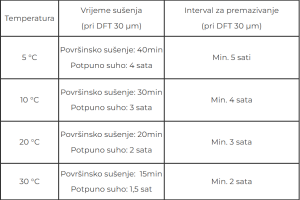 tablica sušenja